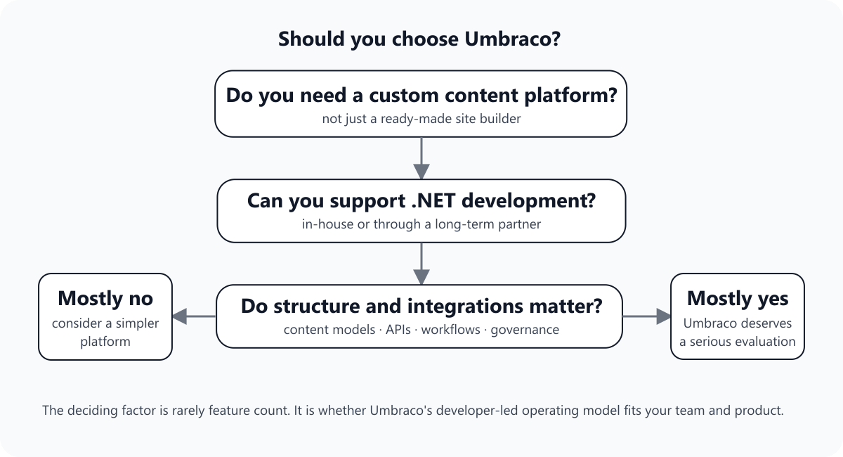 Decision tree showing when Umbraco deserves serious evaluation and when a simpler platform may be better