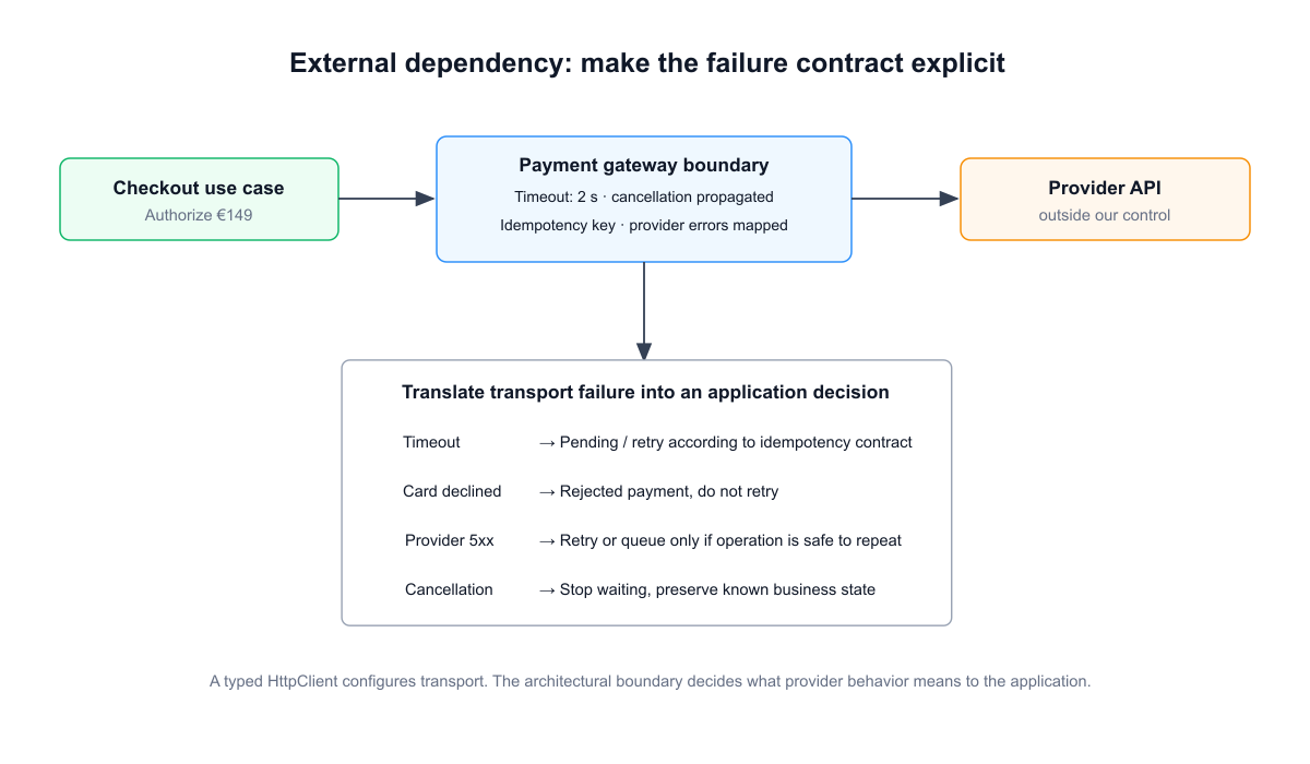 External API as an explicit failure boundary