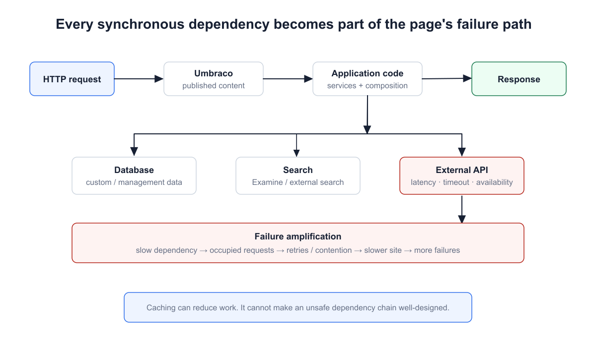 Umbraco request path and synchronous dependency failure amplification