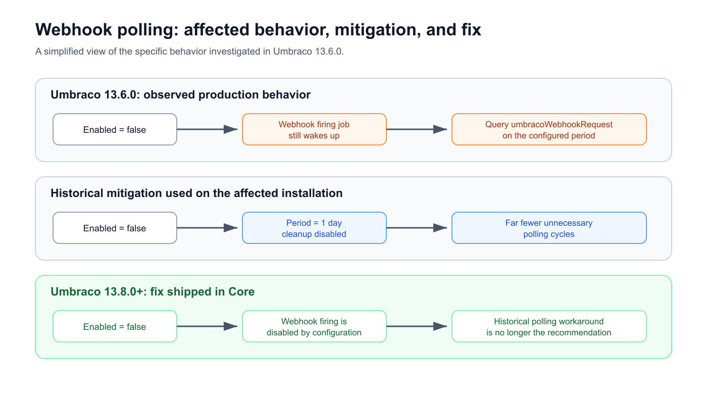 The affected behavior, the temporary mitigation used in production, and the corrected configuration semantics from Umbraco 13.8.0 onward.