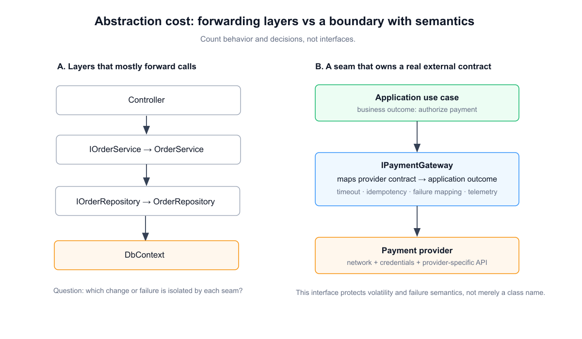 Meaningful abstractions versus mirrored interfaces