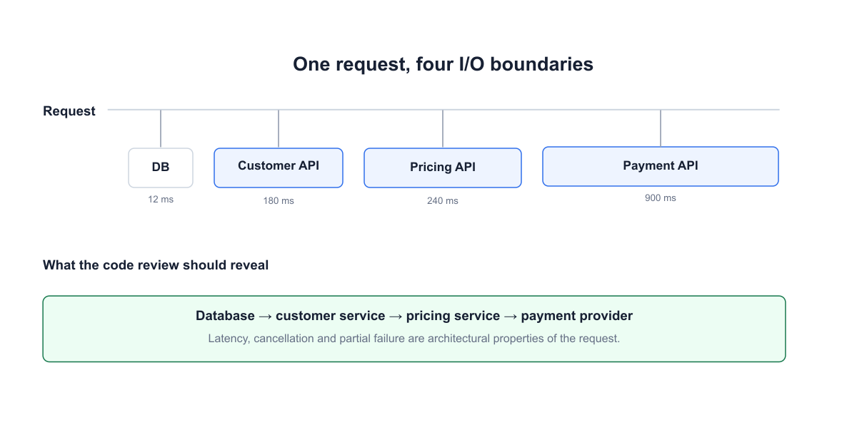 Request timeline showing database, customer API, pricing API and payment API latency
