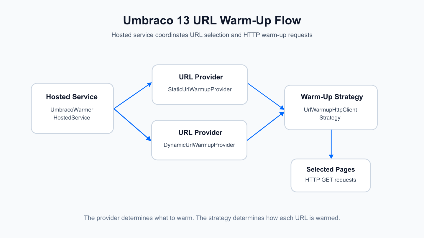 The hosted service coordinates the process. The provider decides which URLs to warm, while the strategy defines how each URL is requested.