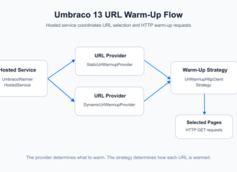 How to Warm Up Umbraco 13 Pages with a Hosted Service