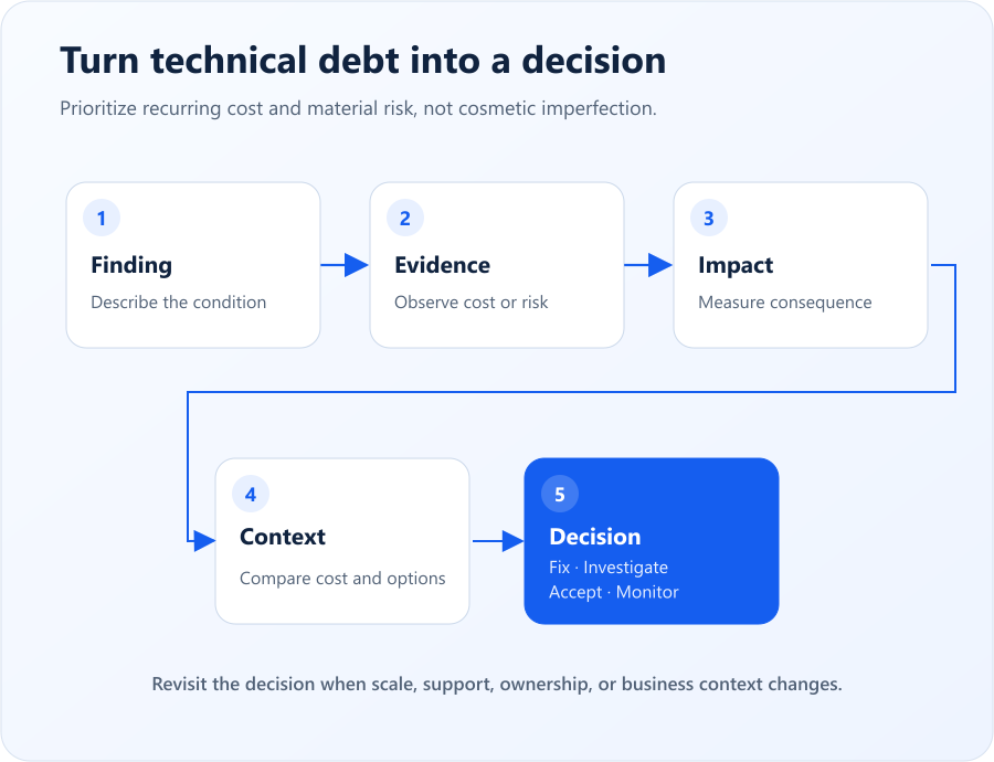 Five-step technical debt decision model arranged in two rows
