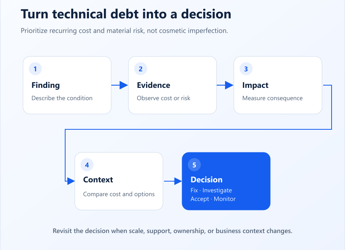 Umbraco Technical Debt: What I Fix, What I Investigate, and What I Leave Alone
