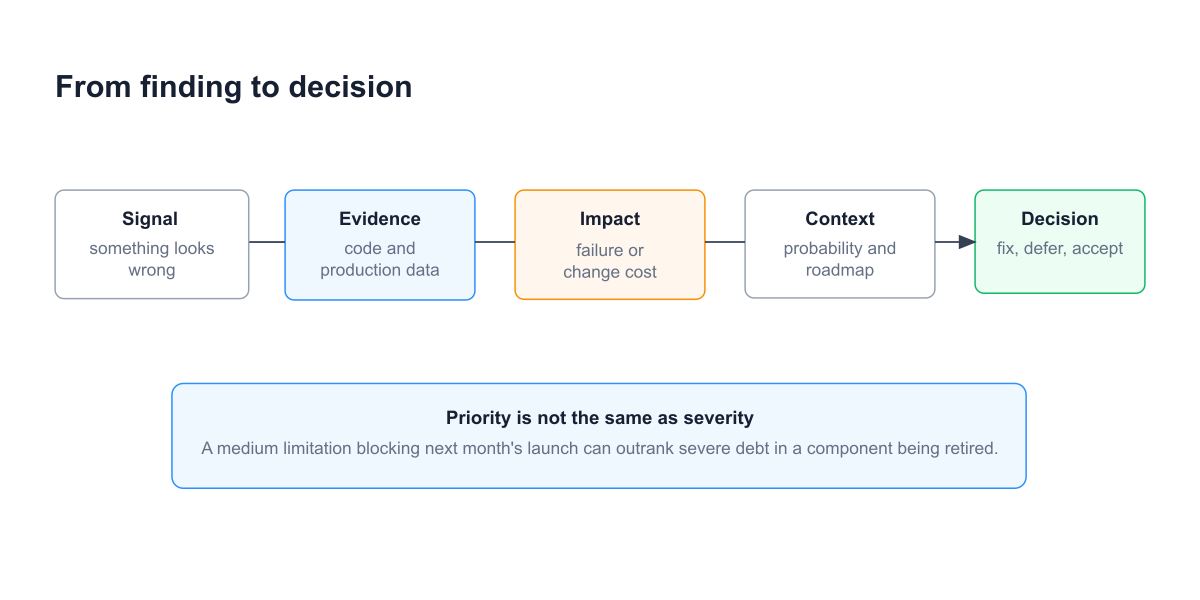 Audit finding flow from signal and evidence through impact and probability to remediation decision