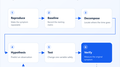 How I Diagnose Slow Umbraco Sites in Production - featured image