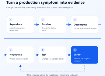How I Diagnose Slow Umbraco Sites in Production