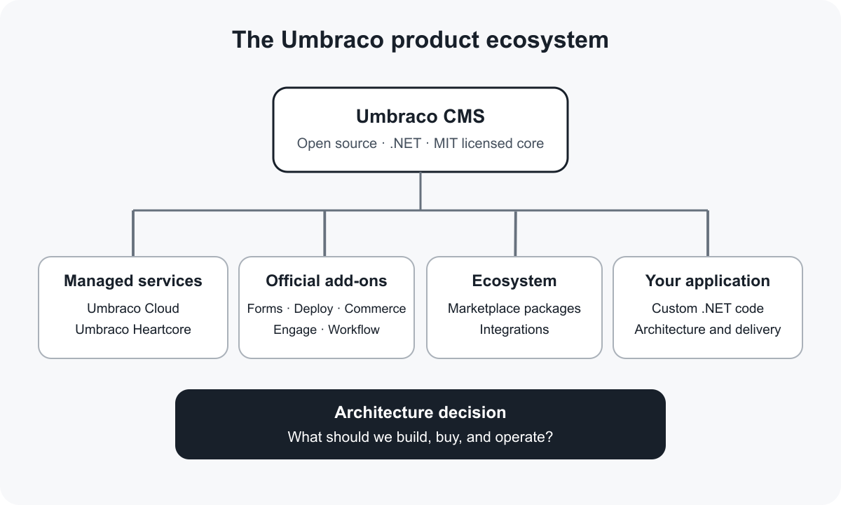 Diagram separating the open-source Umbraco CMS from Umbraco Cloud, Heartcore, official add-ons and the wider ecosystem