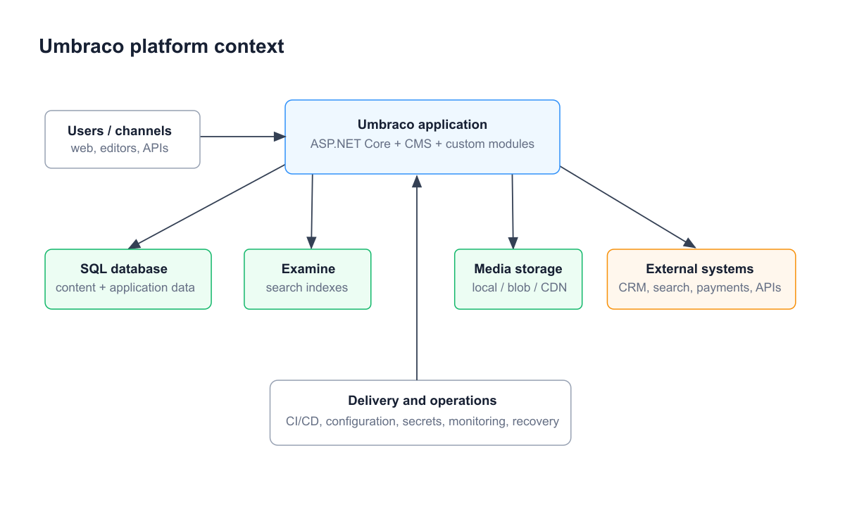 Technical system context for an Umbraco platform showing delivery, CMS, persistence, search, media, integrations and deployment