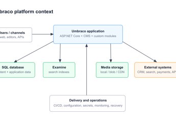 How I Audit an Umbraco Project: A Practical Technical Framework