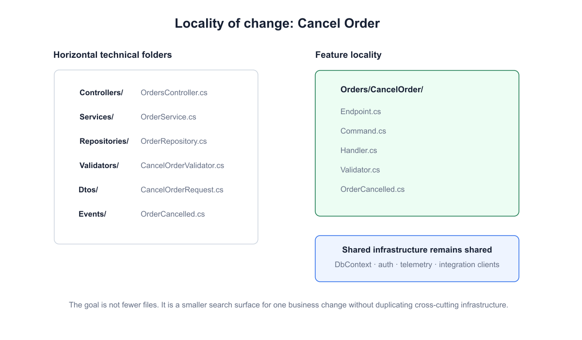 Comparison of horizontal technical folders and feature-oriented locality for a Cancel Order change