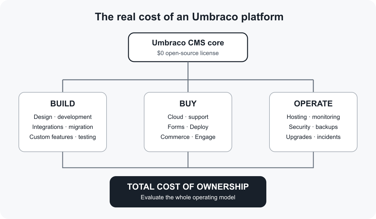Diagram showing build, buy and operate as the three main sources of total Umbraco platform cost
