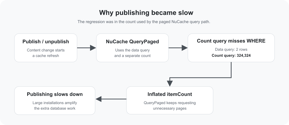Root-cause flow: the filtered data query needed two rows, but the count query reported 324,324, causing QueryPaged to continue requesting pages far beyond the intended result set.