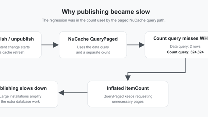 Debugging Slow Publishing in Umbraco 13 at 325K Nodes - featured image