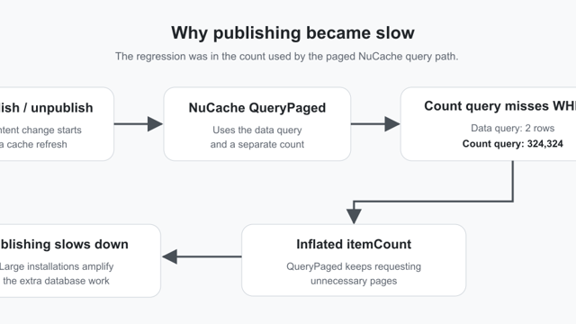 Debugging Slow Publishing in Umbraco 13 at 325K Nodes