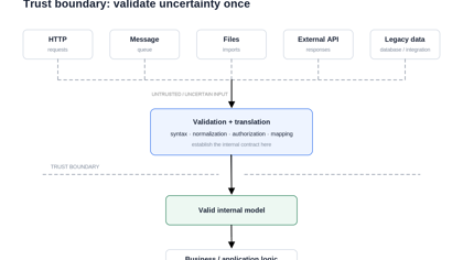 Defensive Programming in .NET: Principles and Examples - featured image