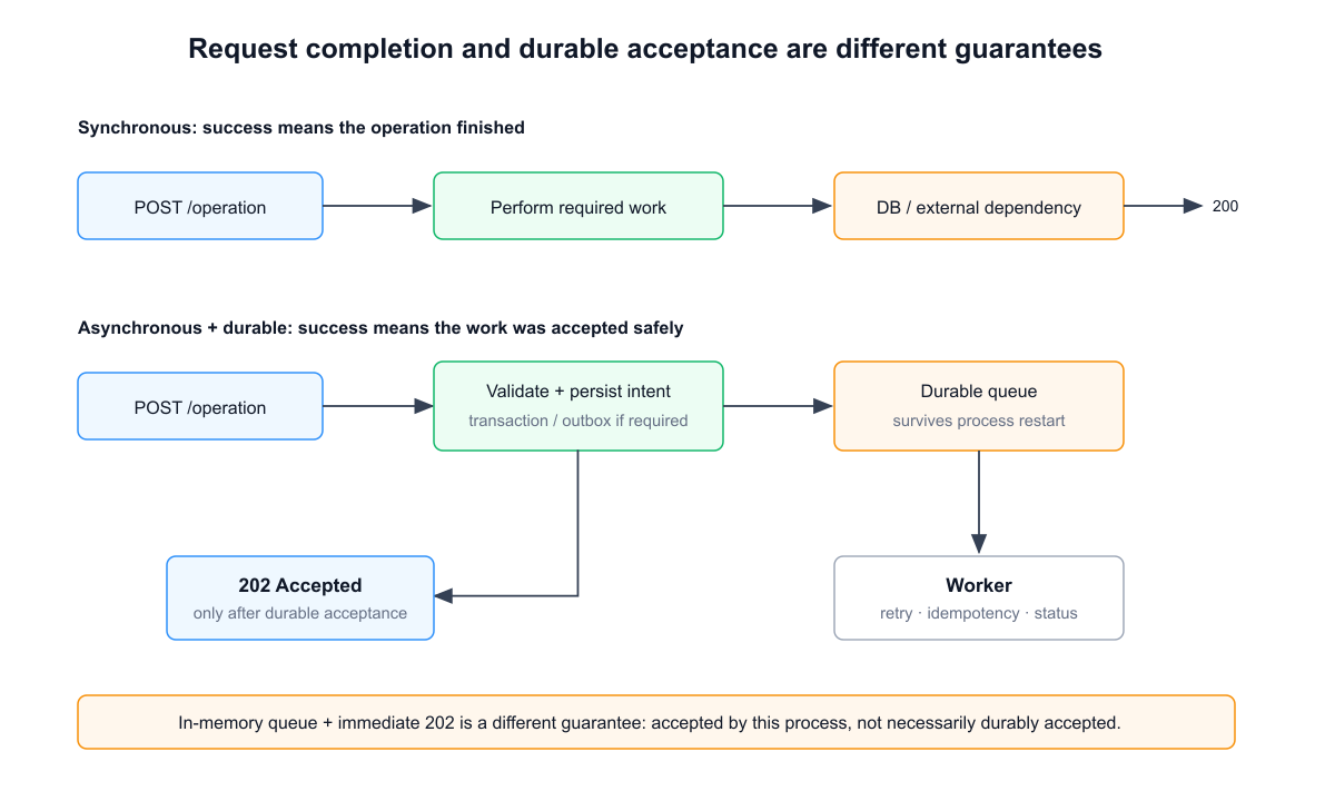 Request path versus durable background work