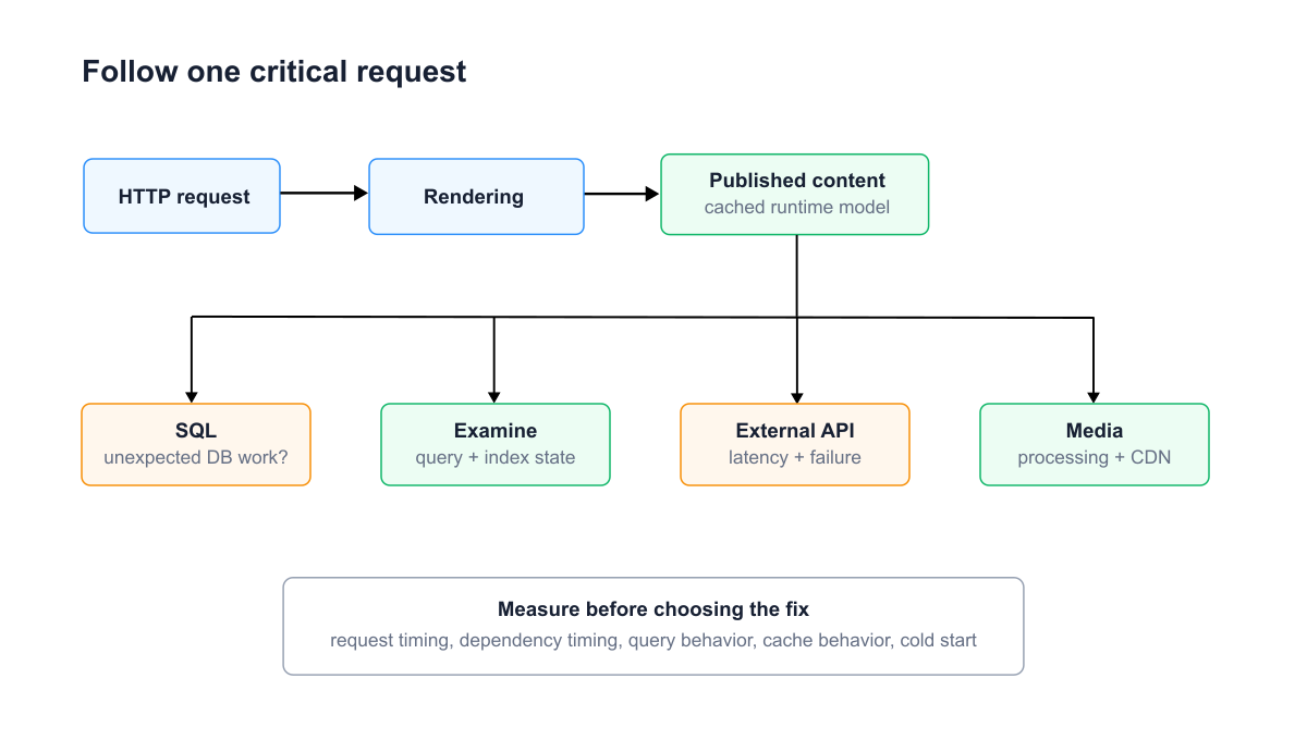 Critical Umbraco request path showing rendering, published content, Examine, SQL, external API and media dependencies