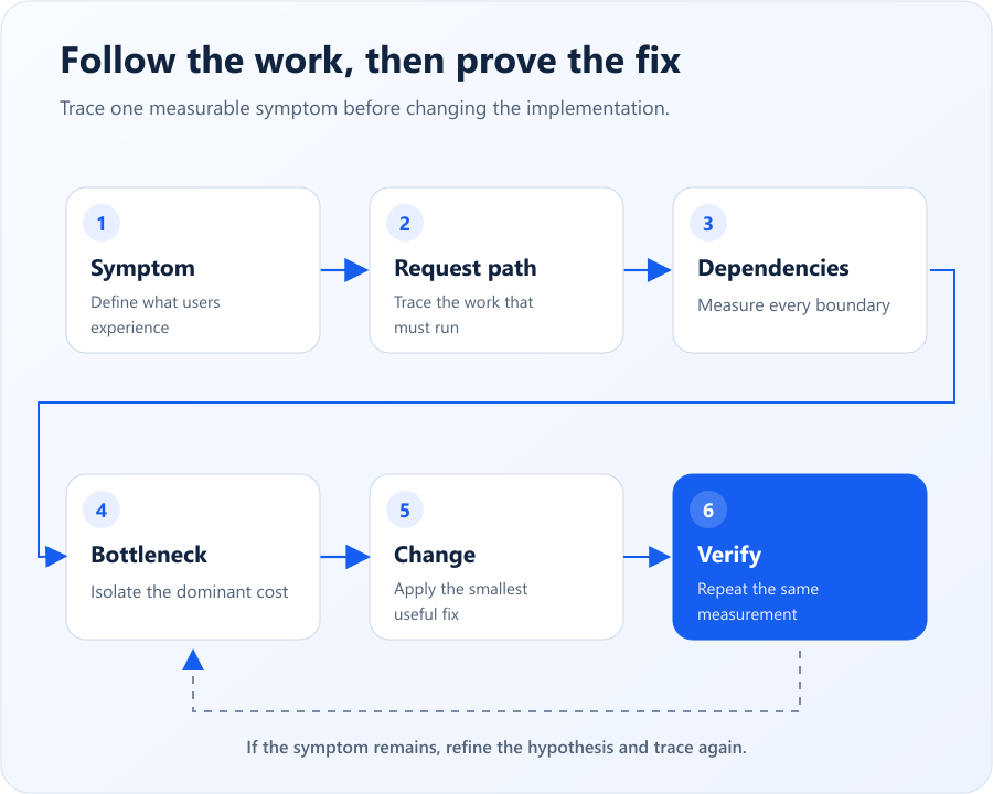 Umbraco performance system path from request through application dependencies to browser