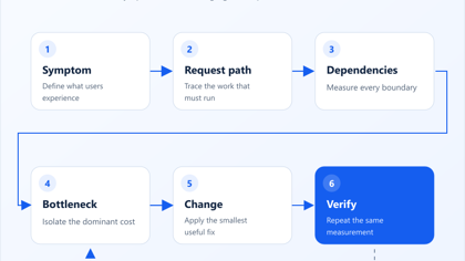 How to Improve Umbraco Performance: A Production Guide - featured image