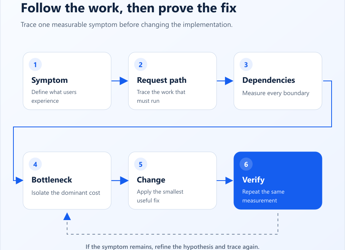 How to Improve Umbraco Performance: A Production Guide
