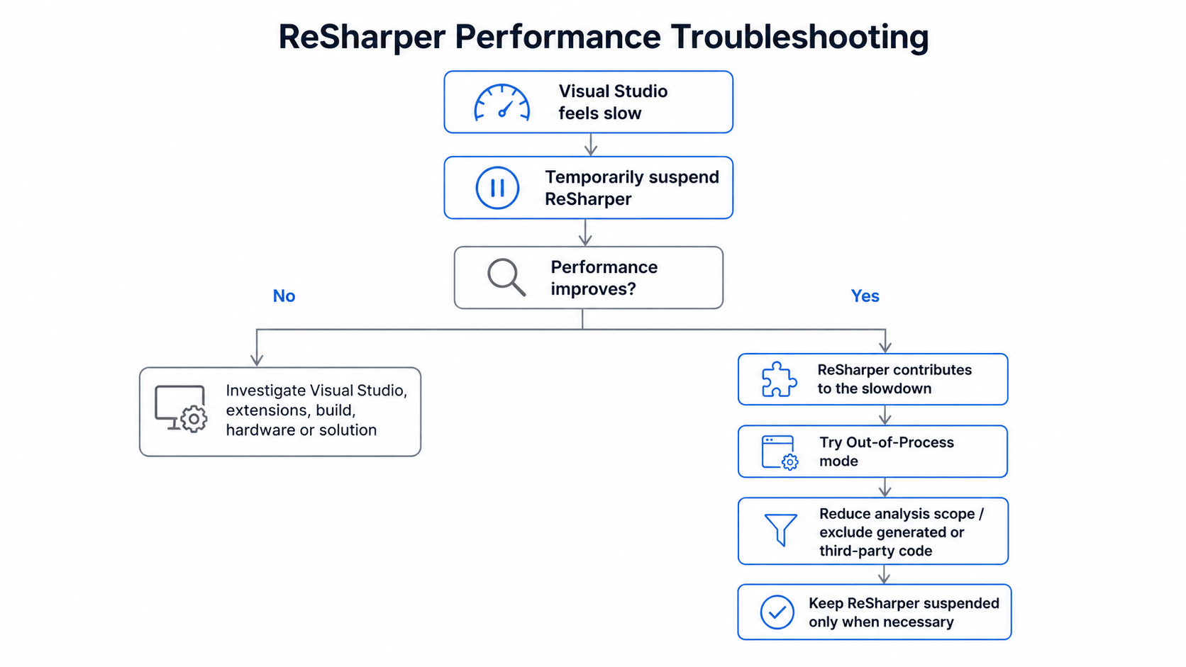How to Disable ReSharper in Visual Studio
