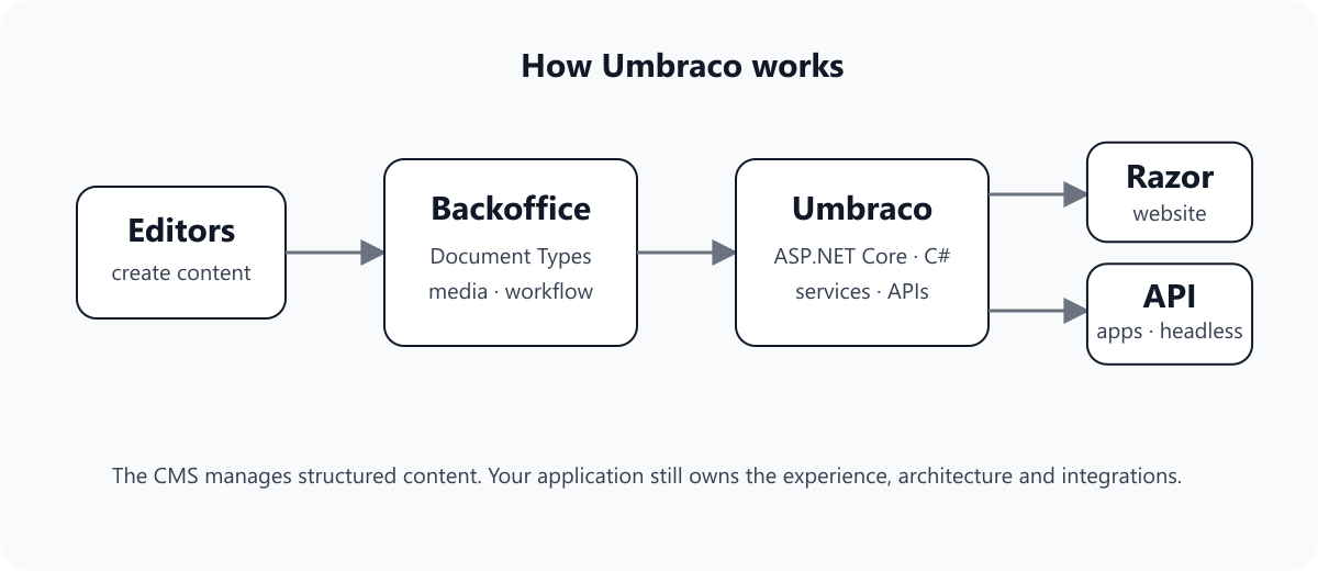 Diagram showing editors, Umbraco backoffice, ASP.NET Core and delivery through Razor or APIs