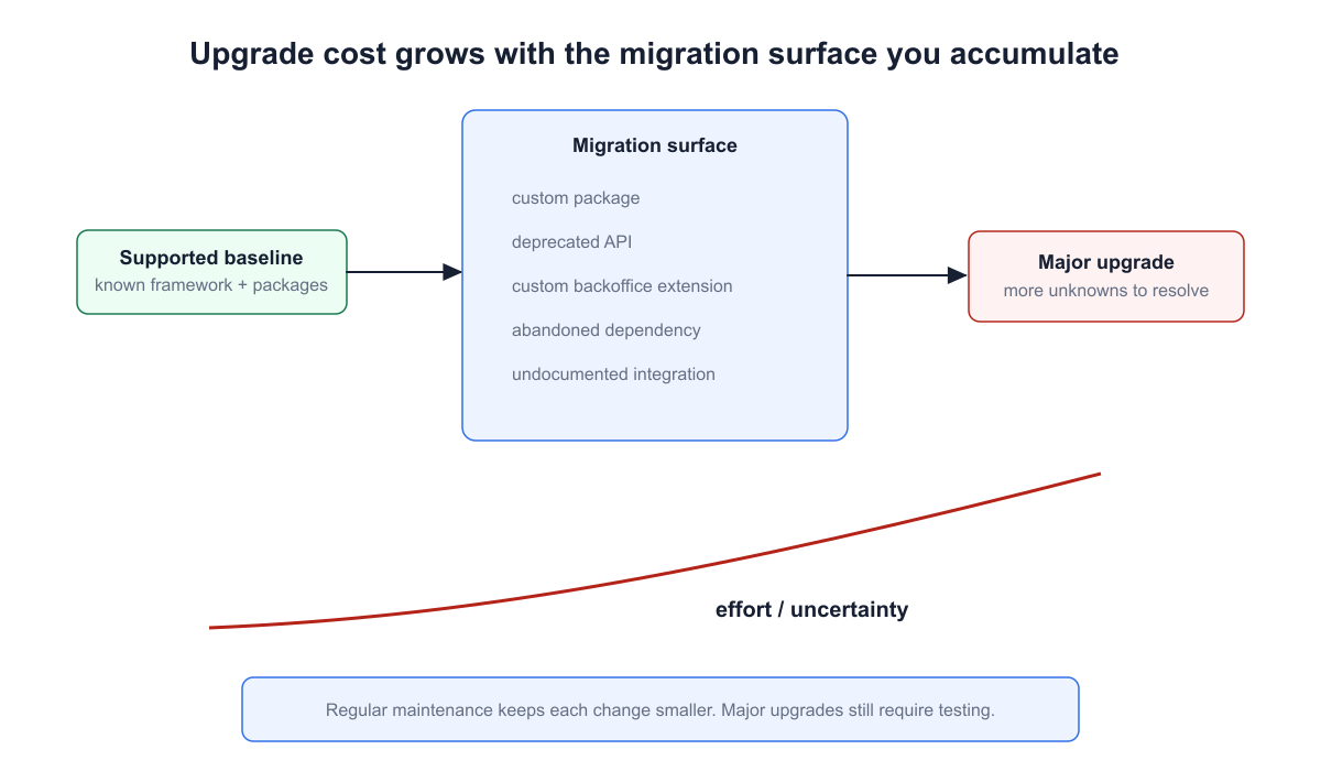 Upgrade migration surface growing as customizations and dependencies accumulate