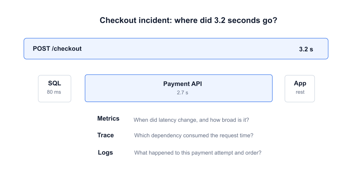 Distributed trace showing checkout request with SQL and payment API spans and payment latency dominating the request