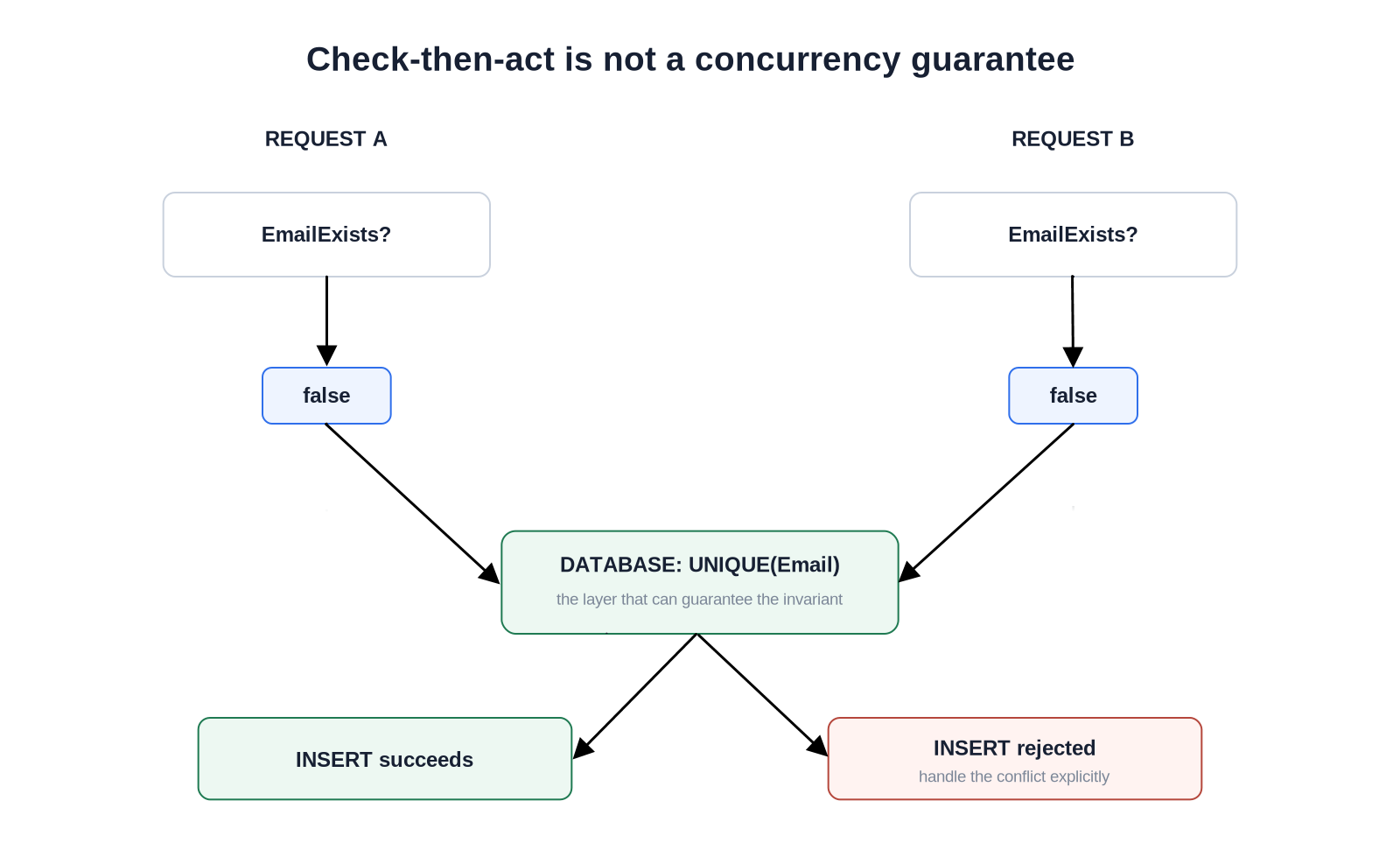 Concurrency diagram showing two requests passing the same pre-check and a database unique constraint enforcing the invariant