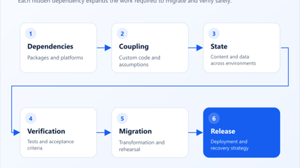 Umbraco Upgrade Readiness: What Makes an Upgrade Expensive - featured image