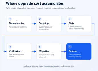 Umbraco Upgrade Readiness: What Makes an Upgrade Expensive