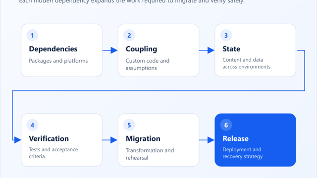 Umbraco Upgrade Readiness: What Makes an Upgrade Expensive