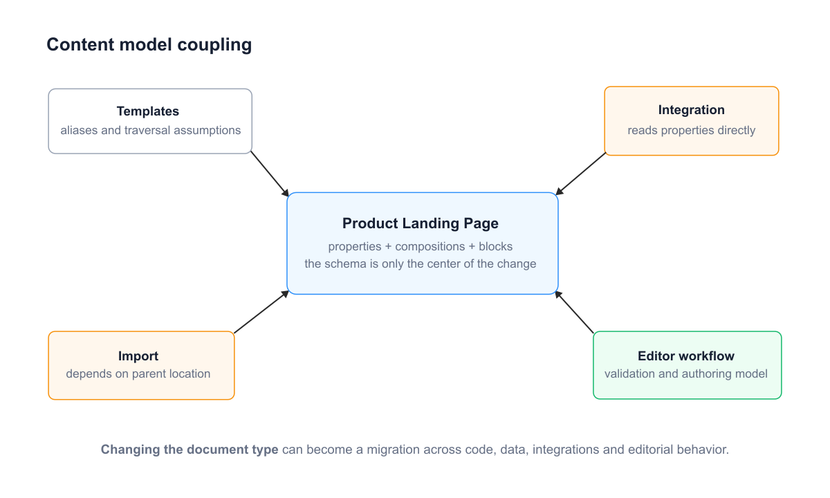 Content model coupling diagram showing a page type connected to templates, tree location, integrations, imports and editor workflow