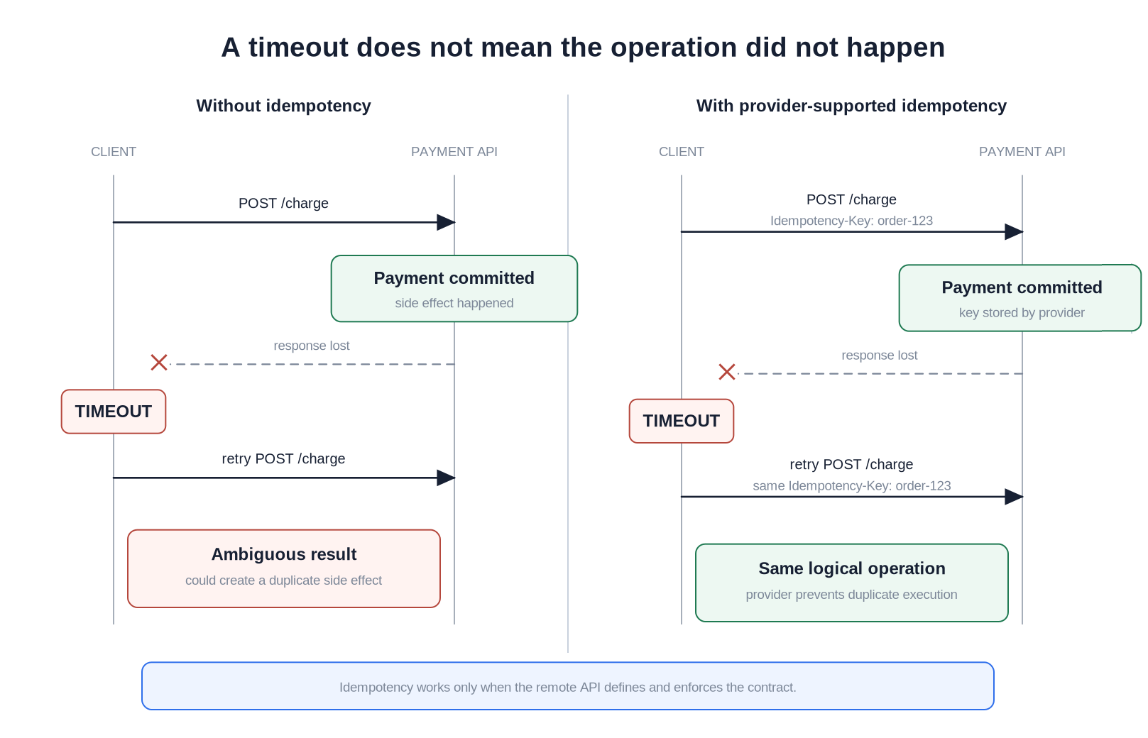 Sequence diagram comparing an ambiguous payment retry with a provider-supported idempotent retry