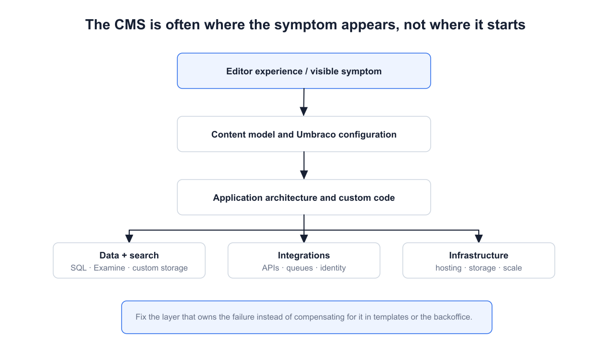 Layers showing where a visible Umbraco problem can actually originate