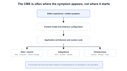 Why Umbraco Projects Become Expensive: Technical Failure Patterns - featured image