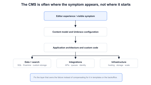 Why Umbraco Projects Become Expensive: Technical Failure Patterns