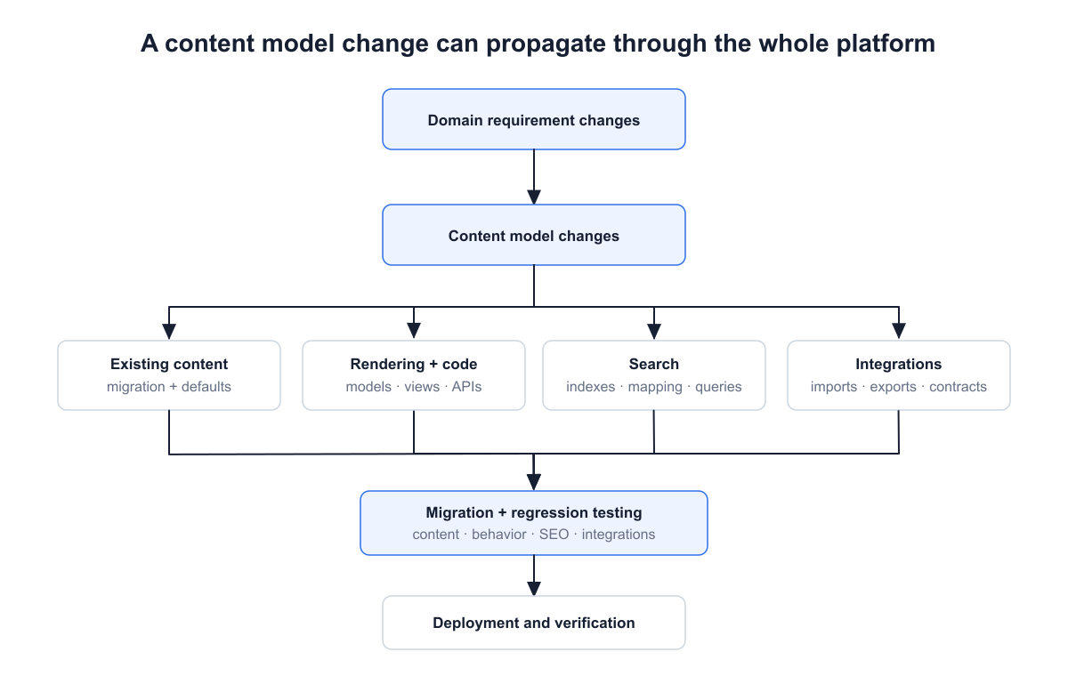 Dependency diagram showing how a domain requirement and content model change can propagate into existing content, rendering, search, integrations, migration, testing and deployment