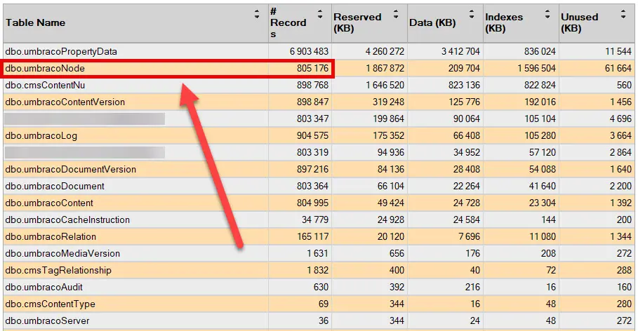 Database scale from the 805K-document Umbraco installation. At this size, even small recurring workloads become worth inspecting during multi-day processing.