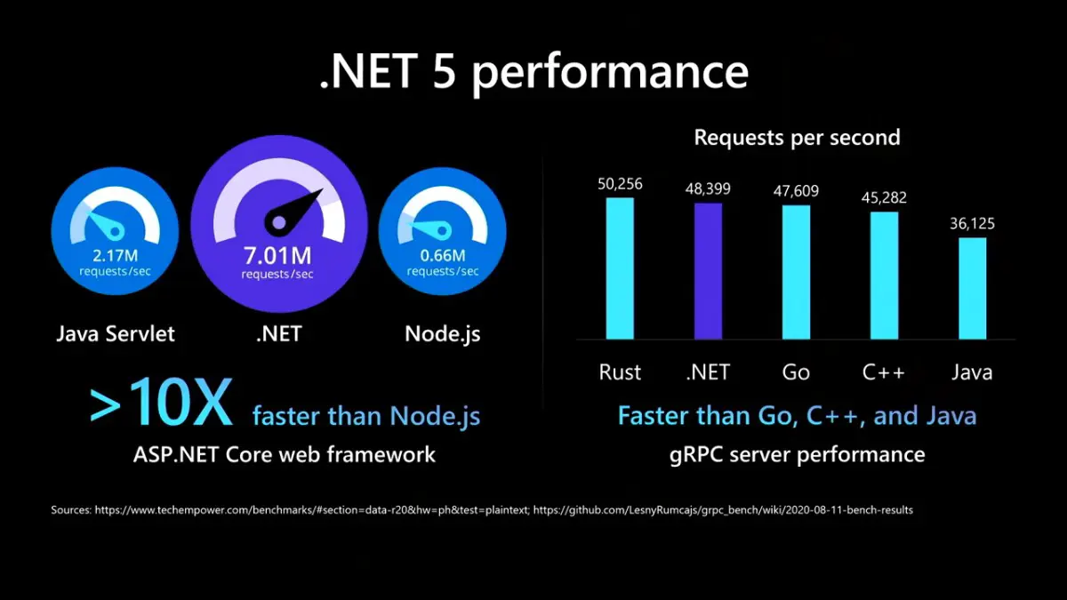 Historical ASP.NET Core 5 benchmark overview