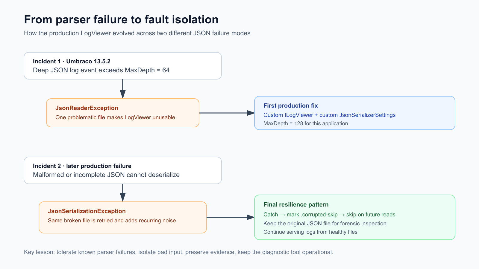 Two different parser failures led to a more resilient design: tolerate expected failures, isolate bad input, preserve evidence, and continue.