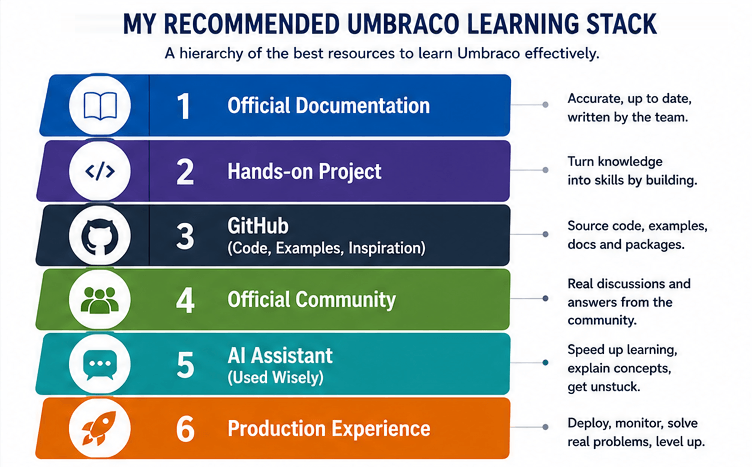 My recommended Umbraco learning stack