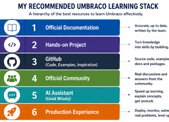 Best Resources to Learn Umbraco
