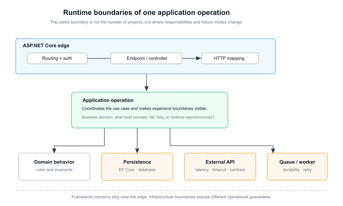 ASP.NET Core application boundaries