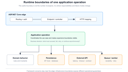 ASP.NET Core Architecture: The Decisions That Matter in Production - featured image