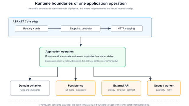 ASP.NET Core Architecture: The Decisions That Matter in Production